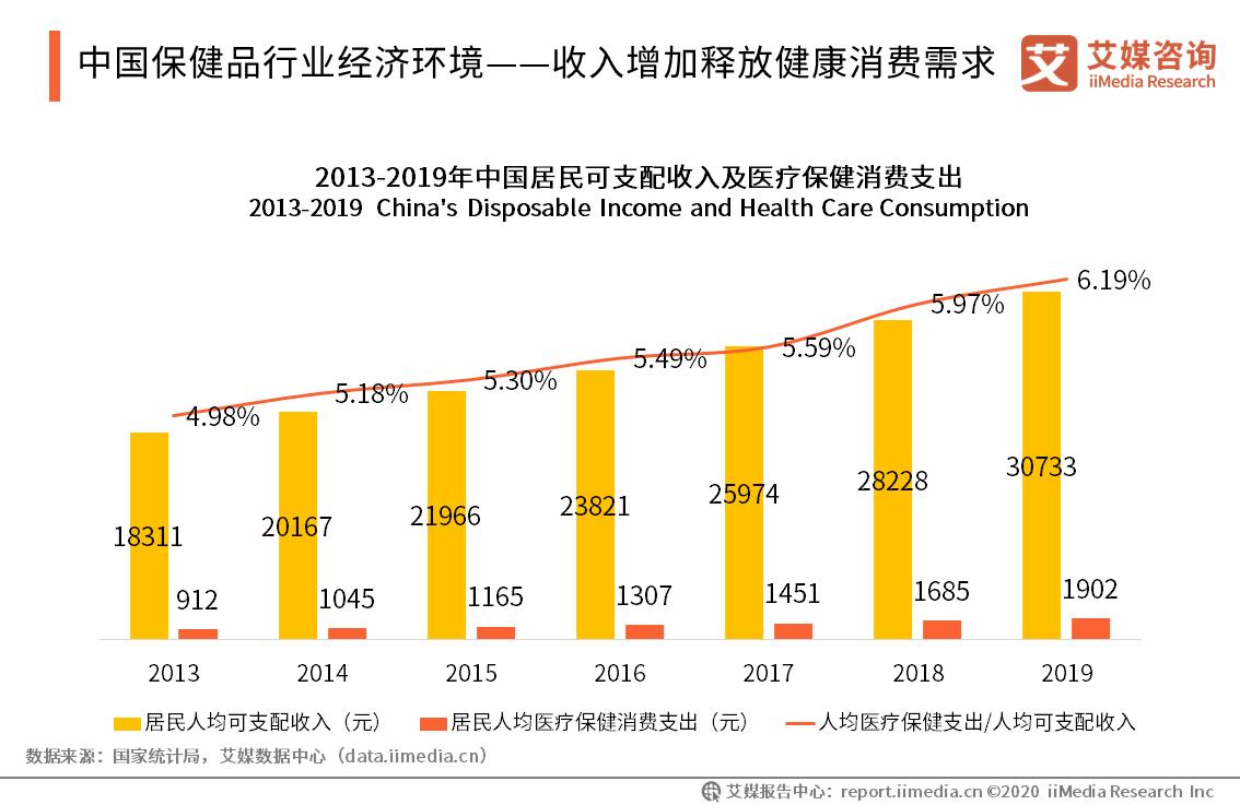 保健品行业的现状与前景,保健品行业未来的趋势