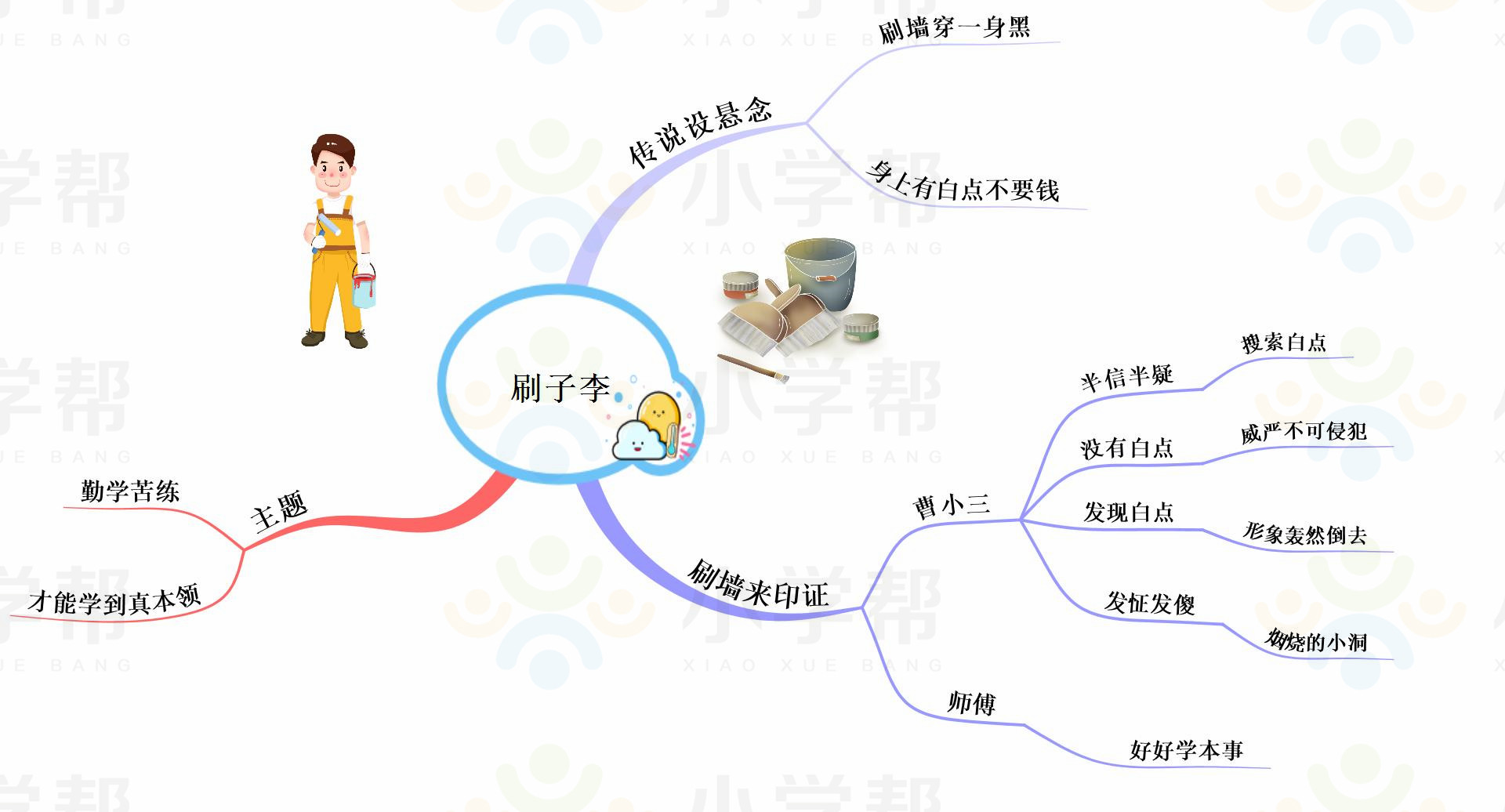 新部编版小学六年级语文思维导图,部编版1-6年级语文上册思维导图