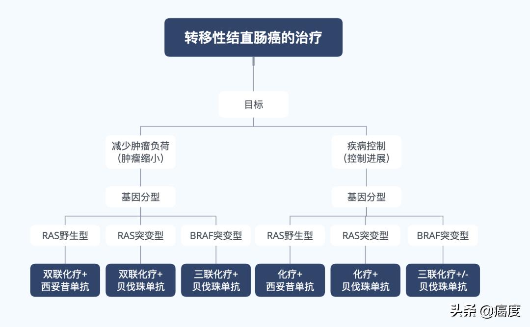 结直肠癌晚期吃靶向药有效吗,局部晚期结直肠癌治疗进展解读