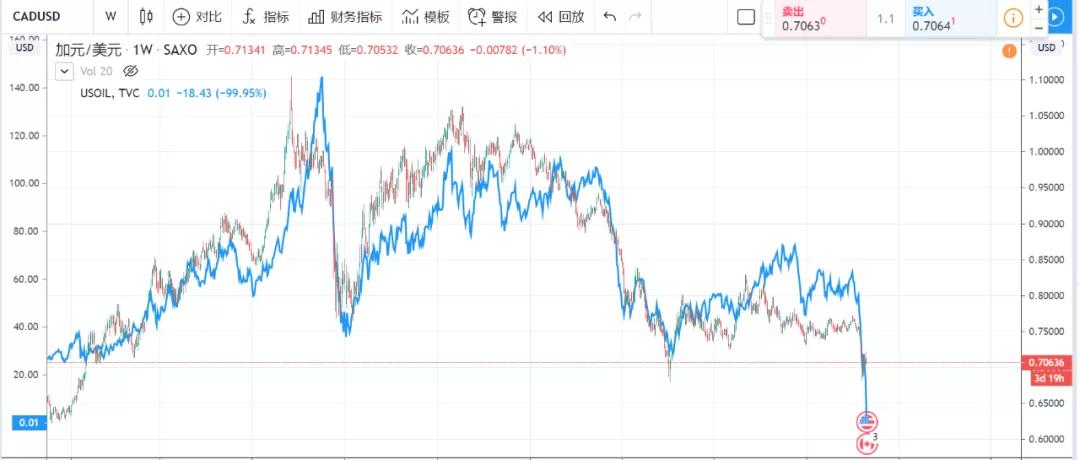 散户遭遇“大*杀屠**”！抄底原油亏光了还倒欠银行钱？投资者中行原油宝账户被冻结，亏损谁来承担？