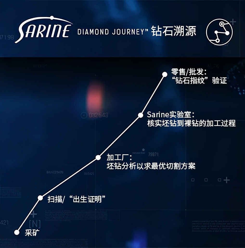 Sarine:钻石溯源,改变世界