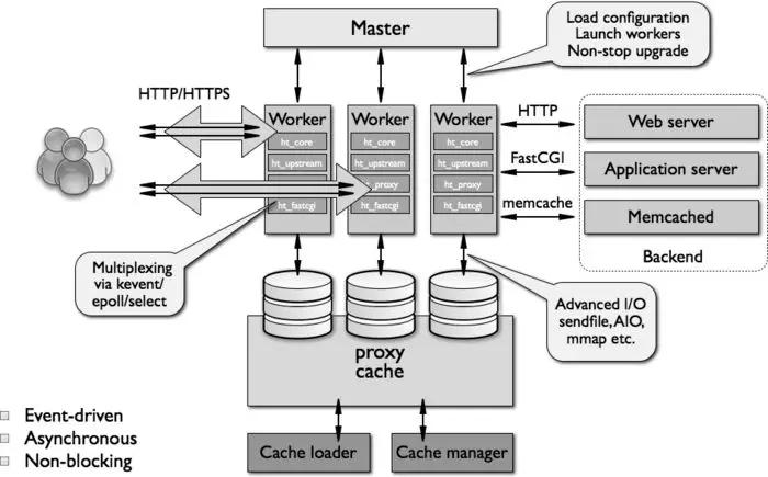 nginx的妙用,8分钟带你深入浅出搞懂nginx