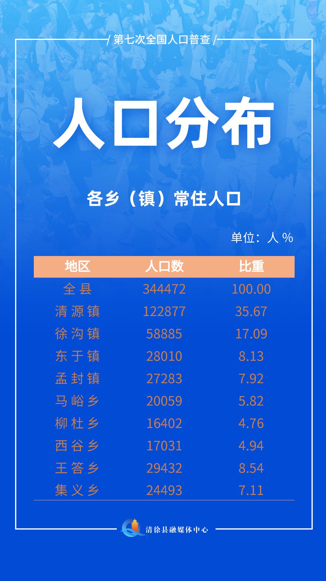 清徐县各乡镇人口数据,清徐县有多少人口