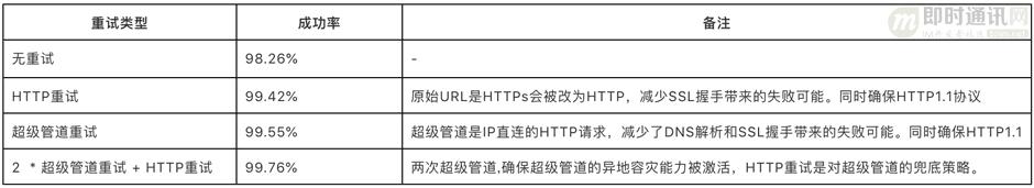 爱奇艺移动端网络优化实践分享：网络请求成功率优化篇