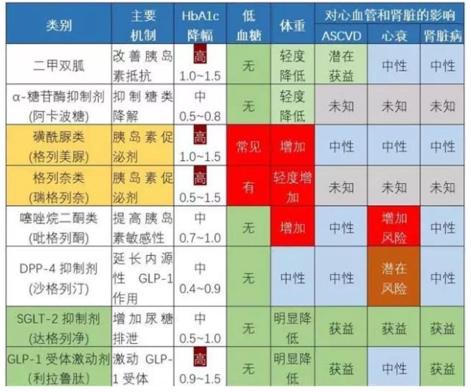 最新各种降糖药,最健康的降糖药