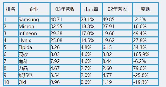 全球集成电路2017年,2017全球集成电路产业链占比