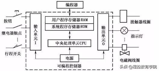 0基础自动化plc小白启蒙班,plc自动化零基础怎么学习