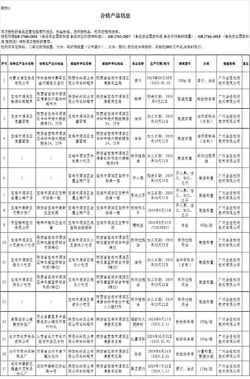近期宝鸡不合格食品,宝鸡食品抽检最新通报