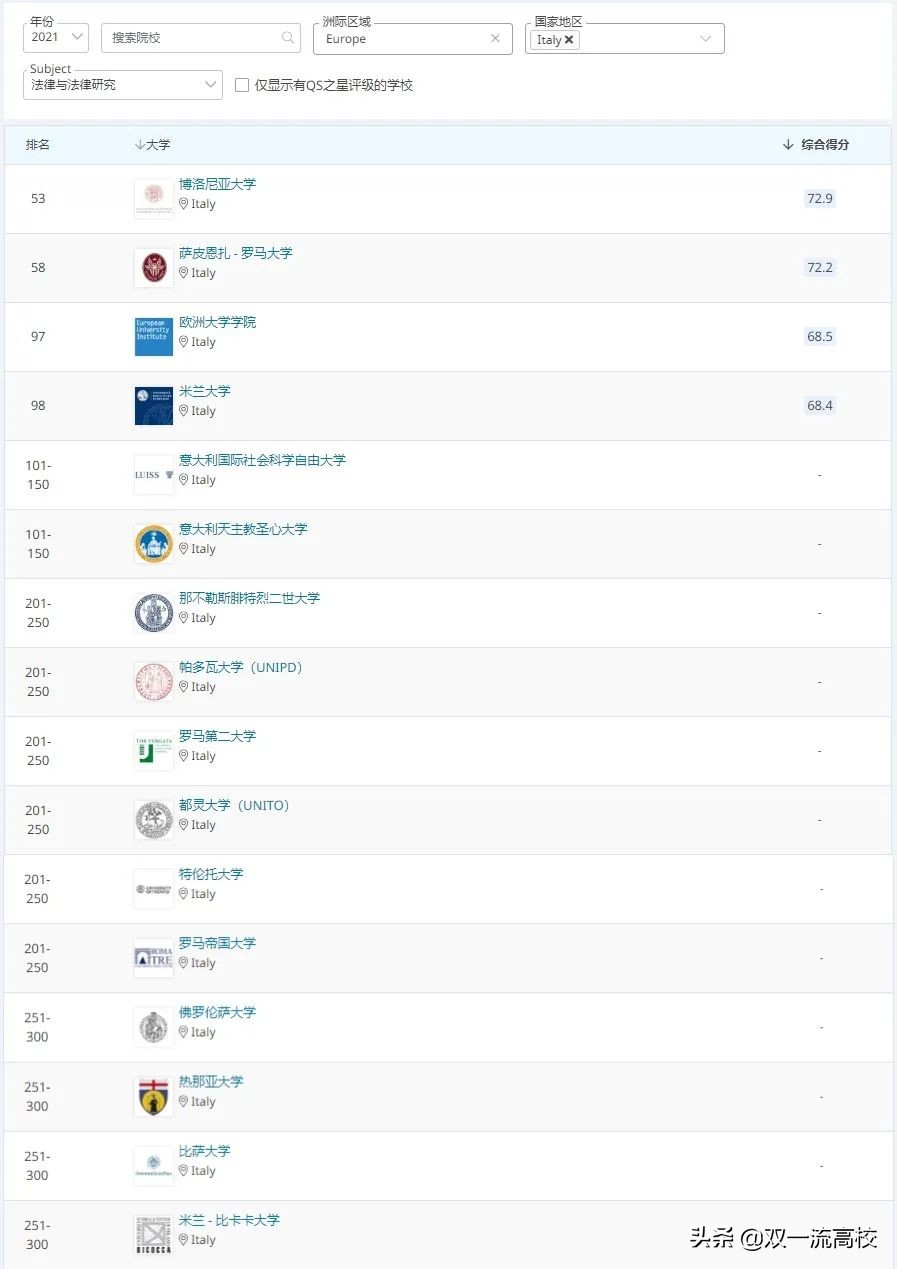 意大利卡塔尼亚大学,意大利博洛尼亚大学