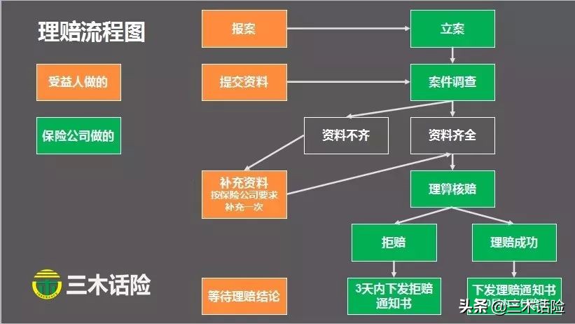 线上买保险理赔技巧与方法,线上的商业保险靠谱吗怎么理赔