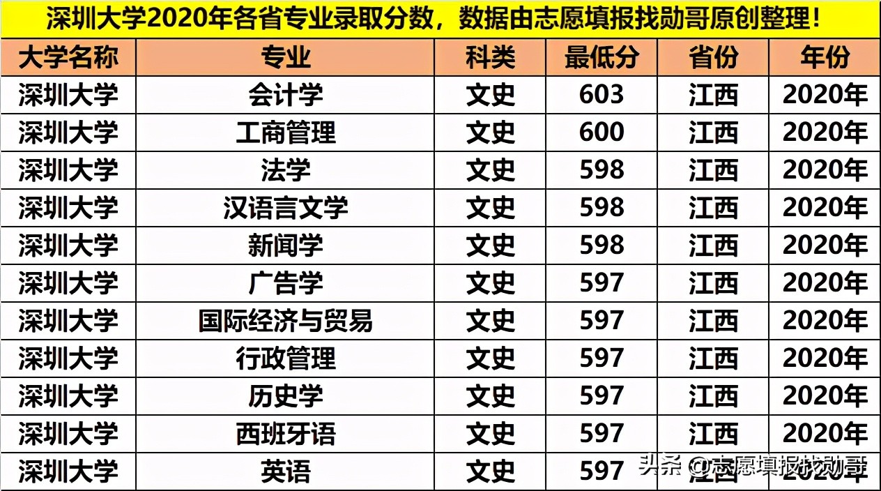 深圳大学专业性比较强,最好的大专深圳大学