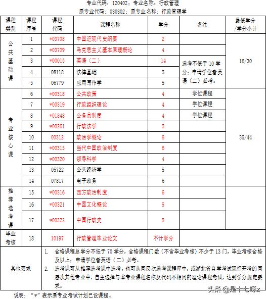 2019湖北武汉大学自考本科行政管理专业报名详细解析