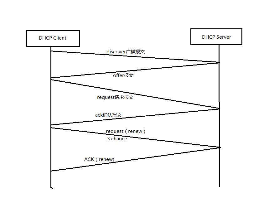 dhcp工作原理实验,dhcp原理动画图