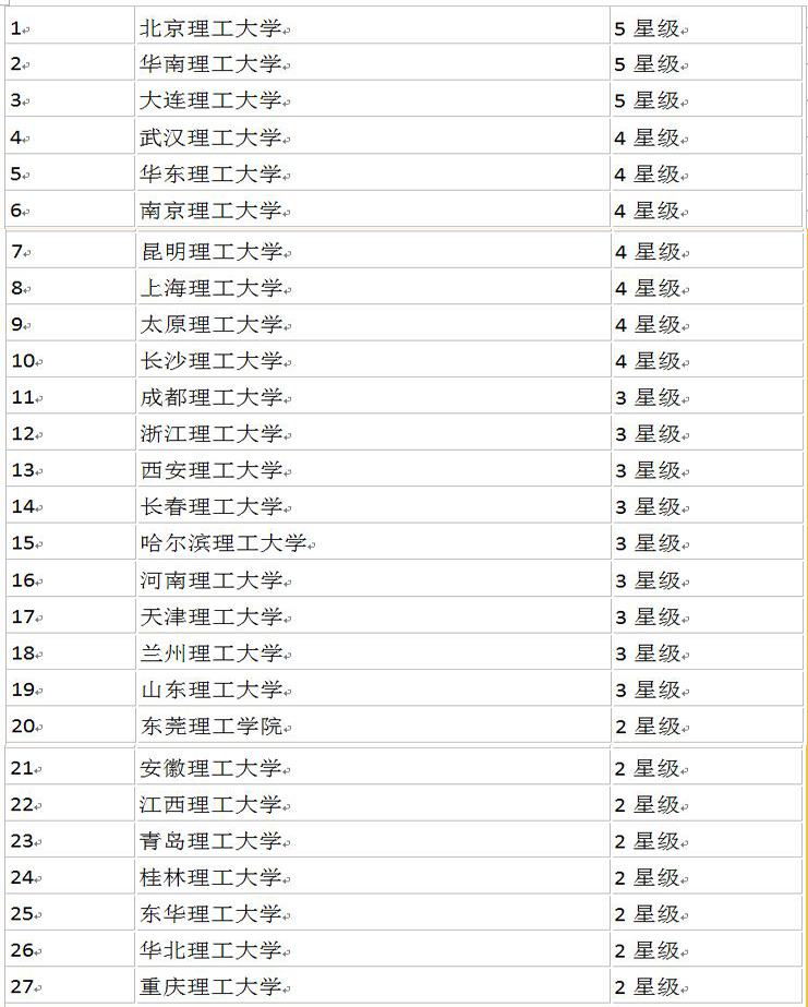 最真实的理工大学排名,这8所理工大学实力很强