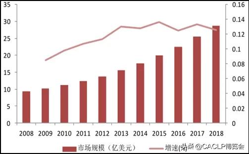 POCT技术平台及国内外市场情况