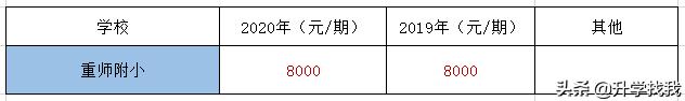 247000！2020年重庆民办小学学费出炉，又又又涨价了
