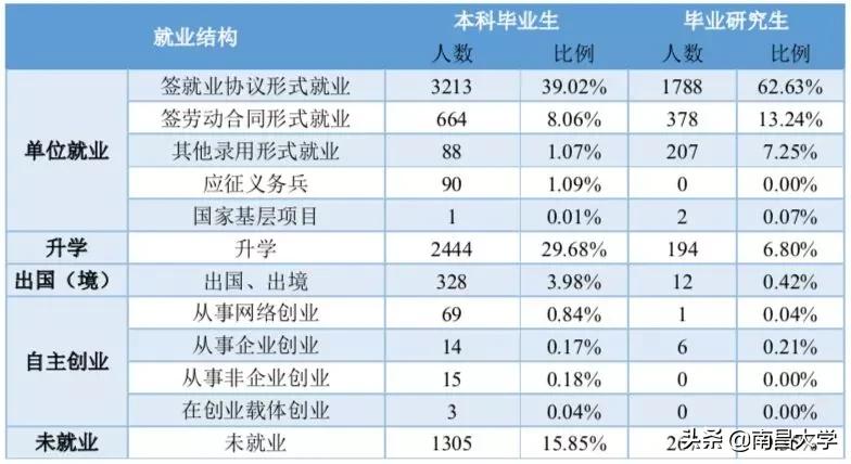 权威发布｜南昌大学2019届毕业生就业质量年度报告