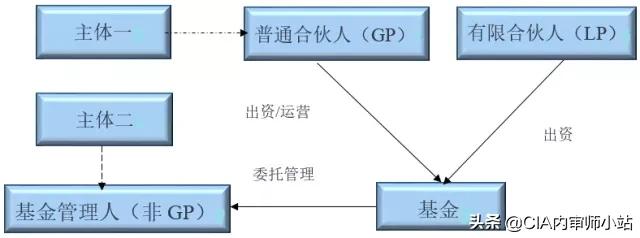 gp基金管理人,gp和基金管理人的关联关系