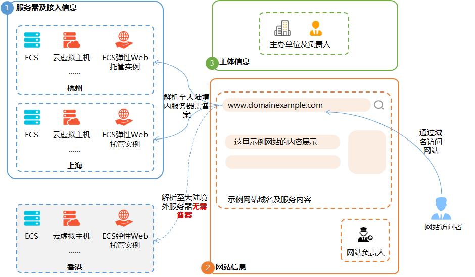 网站备案去哪备案,网站备案后需不需要再做公安备案