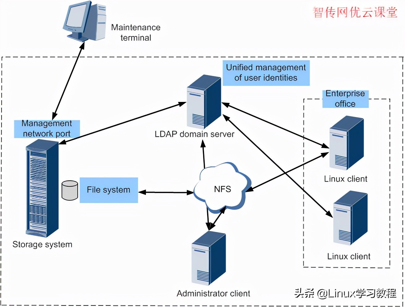 ubuntunfs配置文件,ubuntu20.04安装vncserver