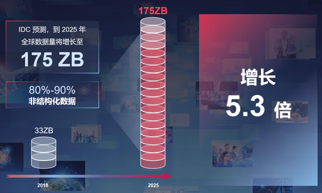 *局破**非结构数据备份与恢复难题，爱数如何驾驭数据洪流？