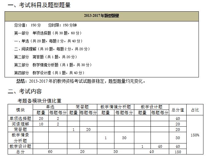 英语教师资格证考试内容分值,考英语教师资格证有什么题型