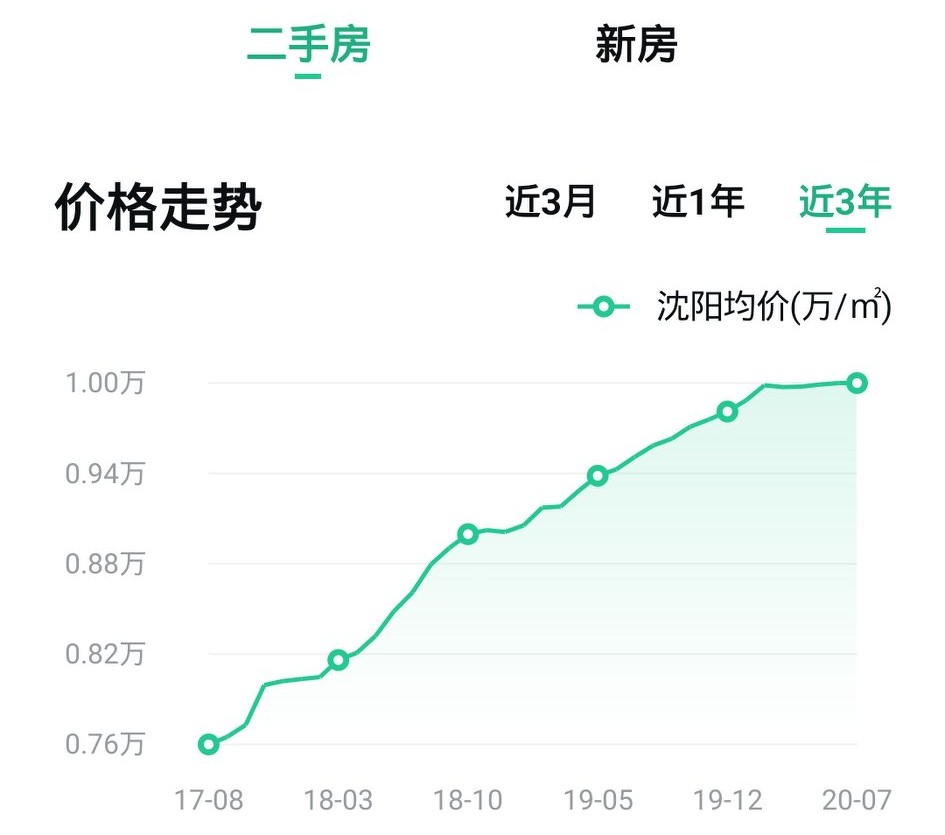 沈阳俗称“盛京”，而在沈阳月薪多少适合买房？现在房价是多少？