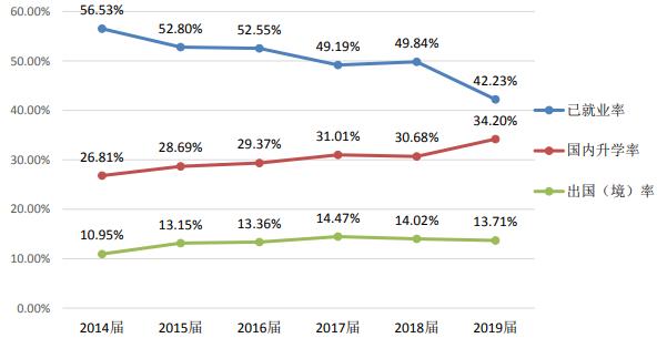 南京林业大学就业和薪资情况,2019南京林业大学毕业生就业
