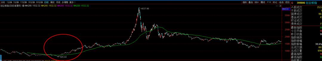 2013创业板牛市原因,2023年牛市的逻辑