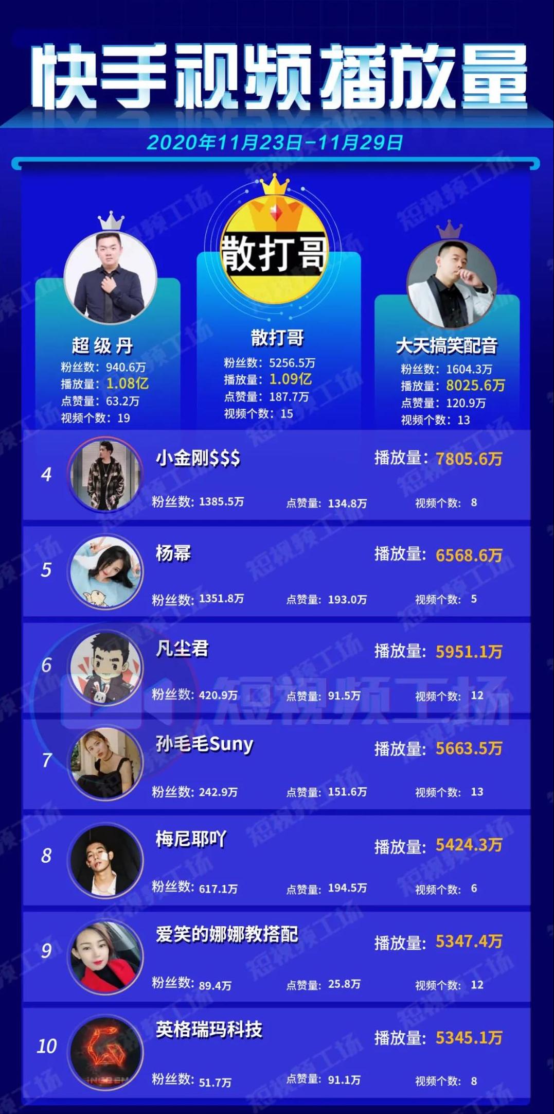 杨幂快手周涨粉738万;抖音打击演戏炒作卖货|短视频周榜