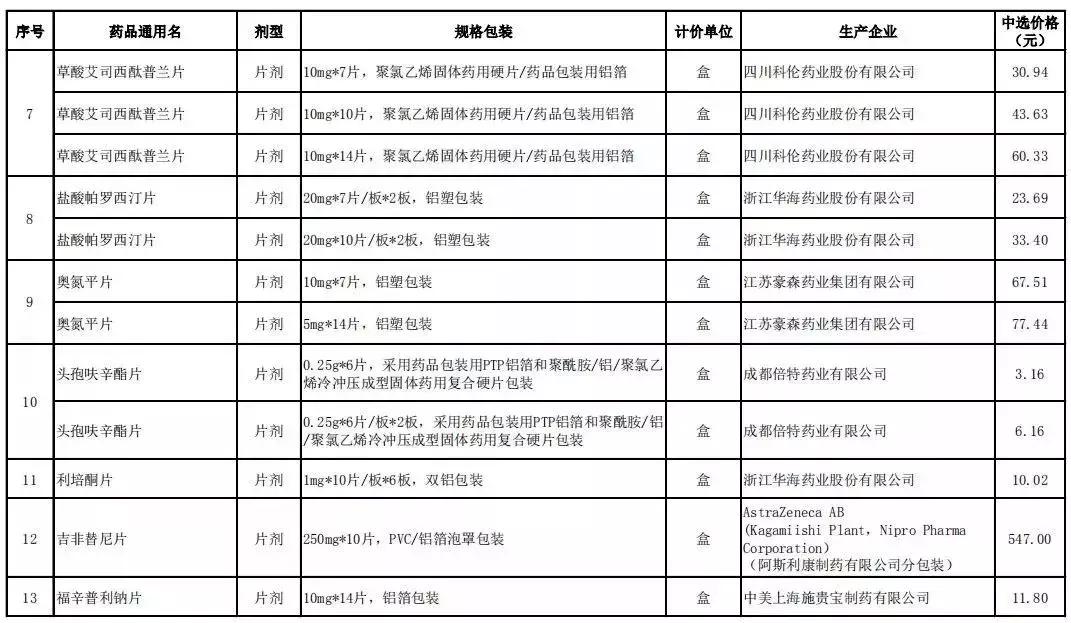 天津32种降价药品价格明细表,最新25种降价药