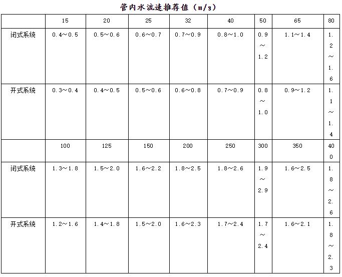 空调水系统的设计类型和特点,空调水系统和风系统优缺点