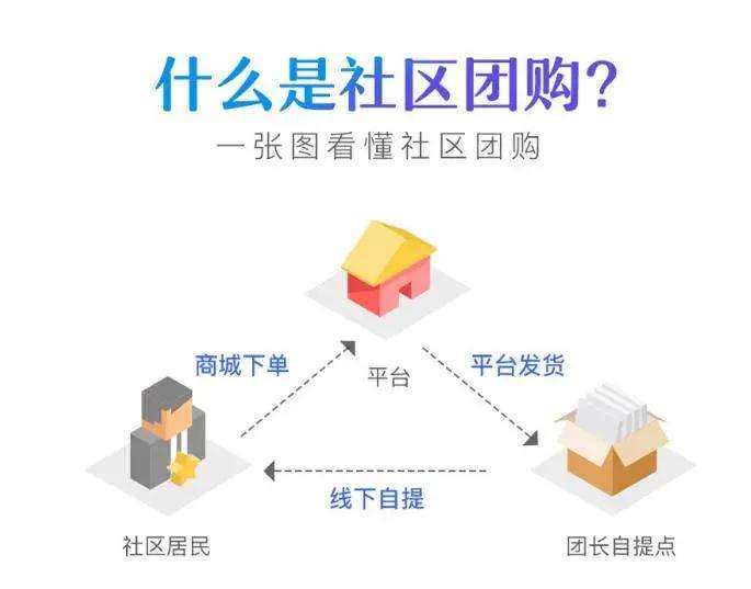 新手做社区团购如何起步,社区团购哪个平台是免费加盟