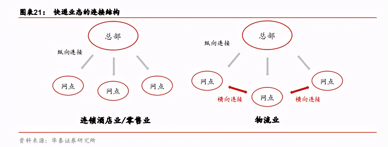 快递行业加盟运营模式,快递行业加盟和承包有什么区别