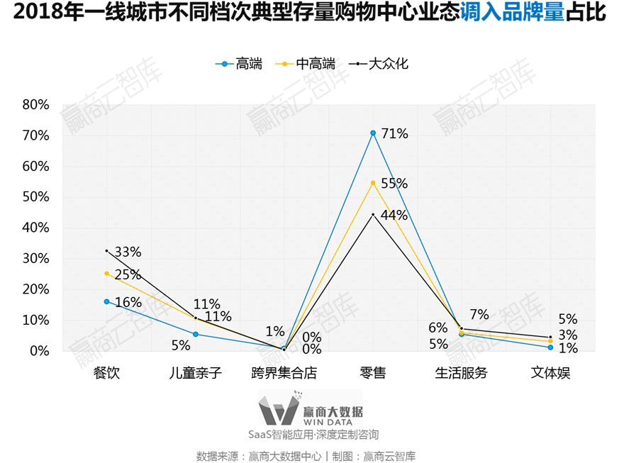 别瞎折腾，一线城市超160+mall调整“新路子”来了丨WinData研究