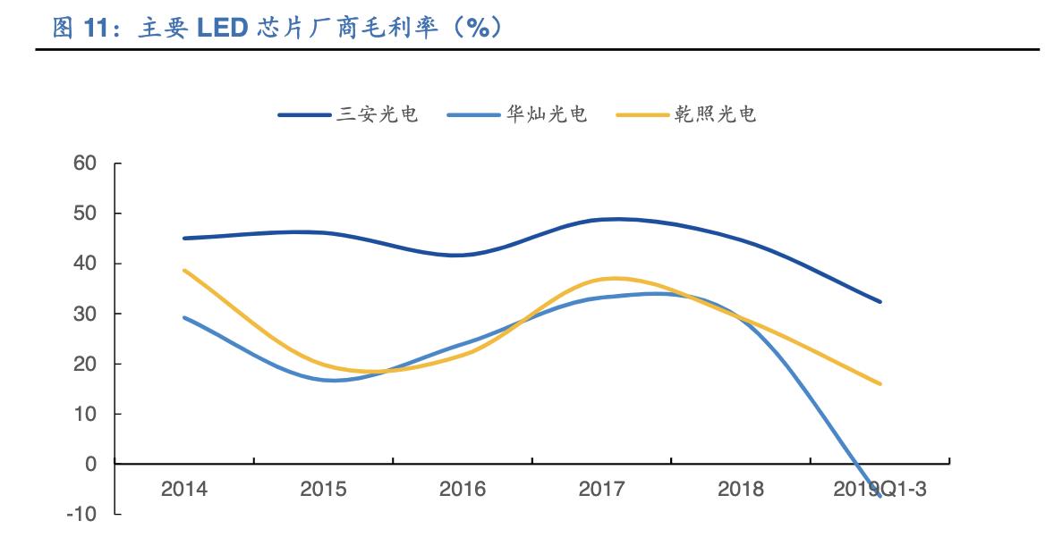 「公司深度」三安光电：深度聚焦于LED芯片，从跟随者到领跑者