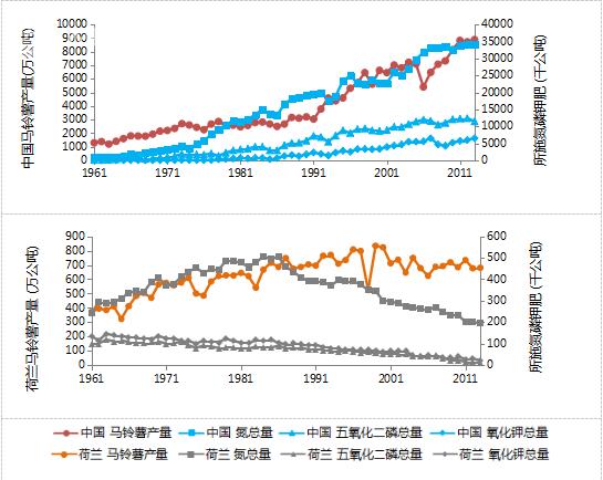 磷肥当季利用率低不需要经常使用,磷肥施用过量怎么补救
