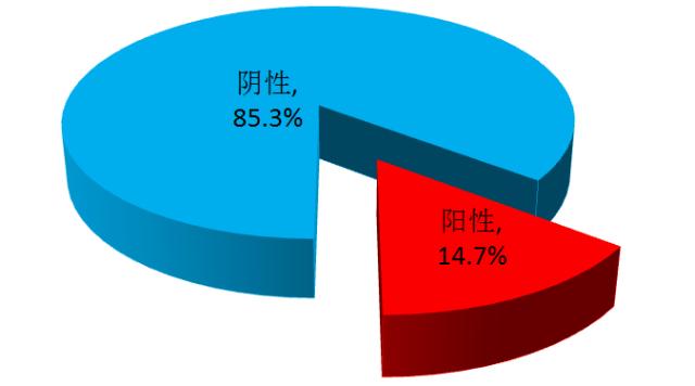 两组数据对比筛查,犬瘟检测两次结果不一样