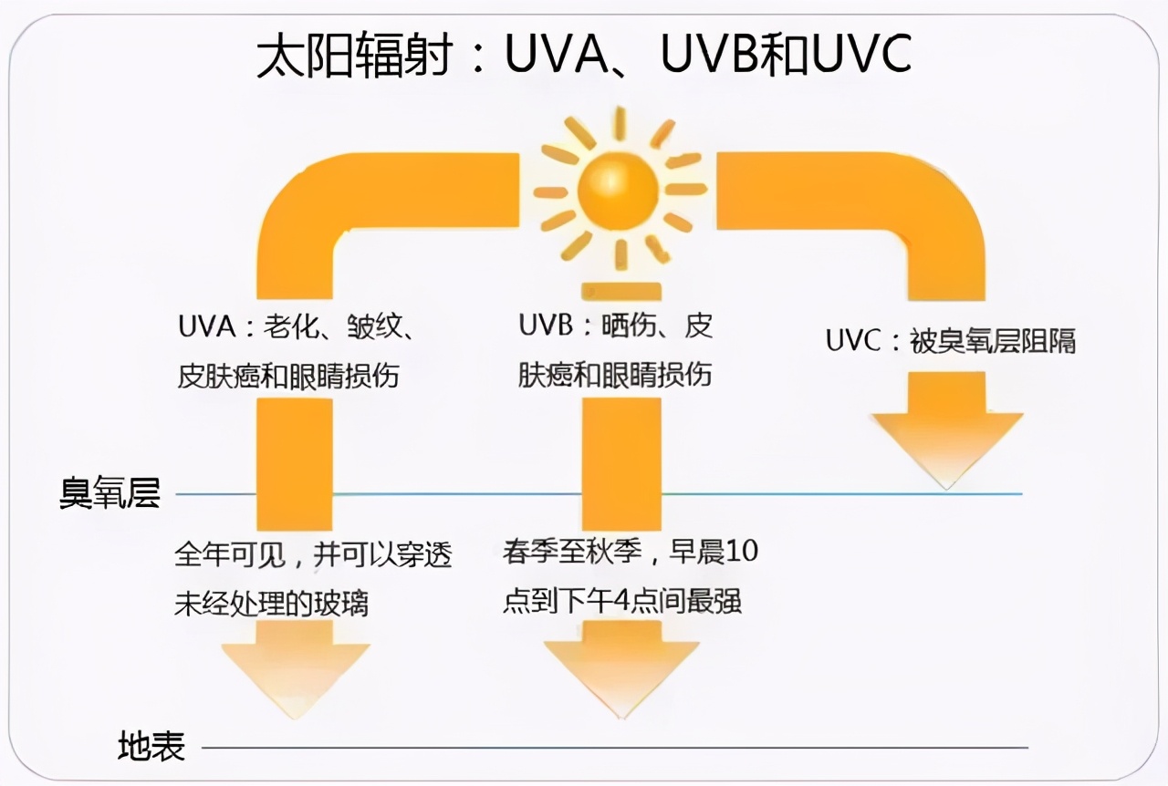 强烈的紫外线下如何防晒,用防晒真的能防止晒黑吗