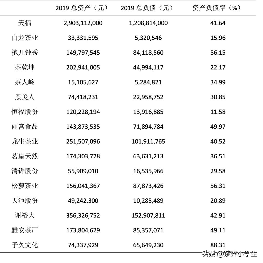 2019上市公司财务指标数据,上市茶企半年年报
