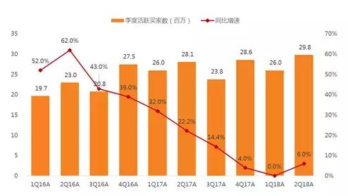 曾经的电商第三，如今市值暴跌百亿，腾讯、京东都带不动
