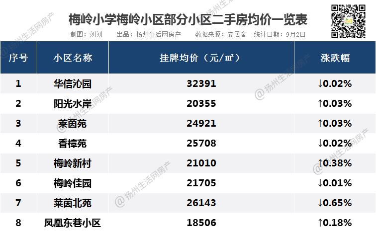 3.7万/㎡！3.5万/㎡！刚刚，扬州一批名校学区房曝光！直逼南京