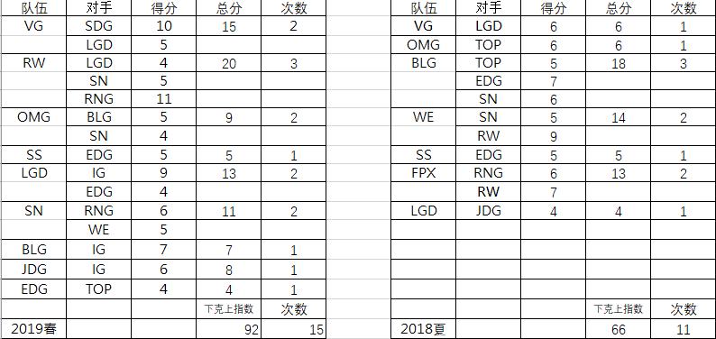 2019年lpl春季赛,2019年lpl春季赛积分榜