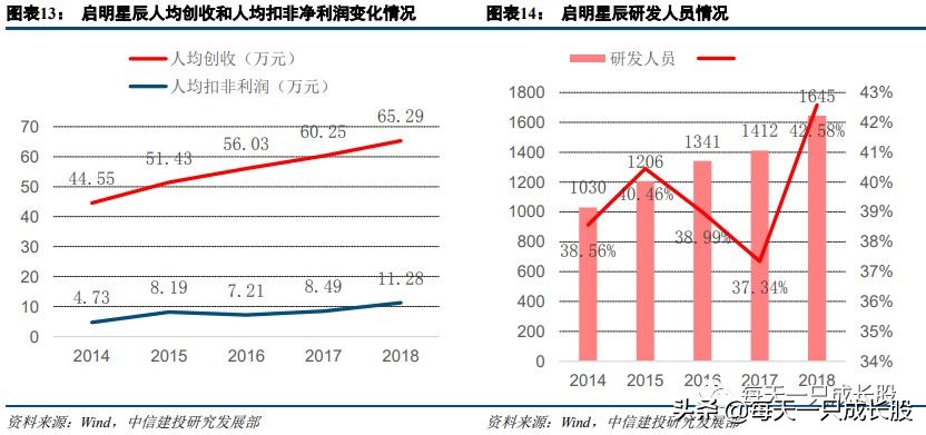 这家上市公司在多个领域市占率第一，规模还有3-4倍增长空间