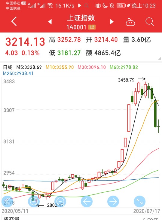 股市连续下跌一年,股市连续下挫