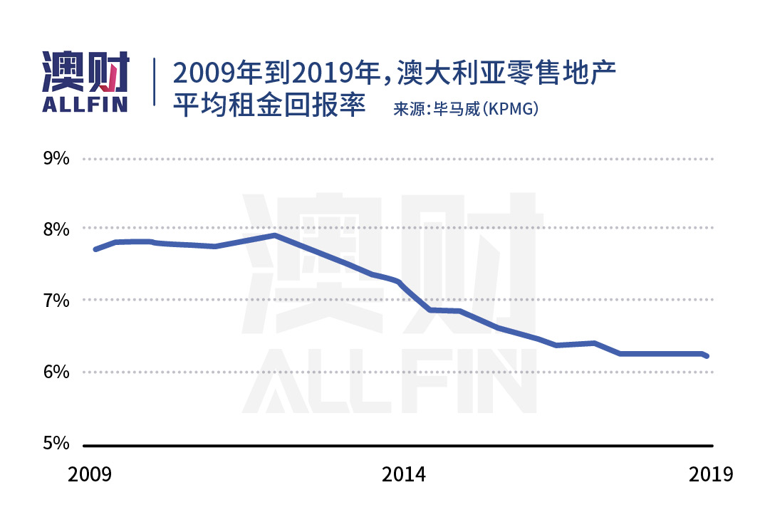 疫情火了线上销售，凉了实体店铺，澳洲商业地产“钱途”堪忧？