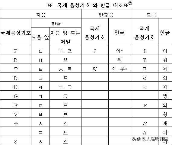 自学日语和韩语哪个容易入门,韩语学习一年达到什么水平