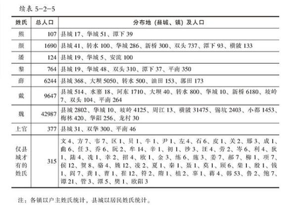 五华县十大姓氏,广东五华姓氏分布图