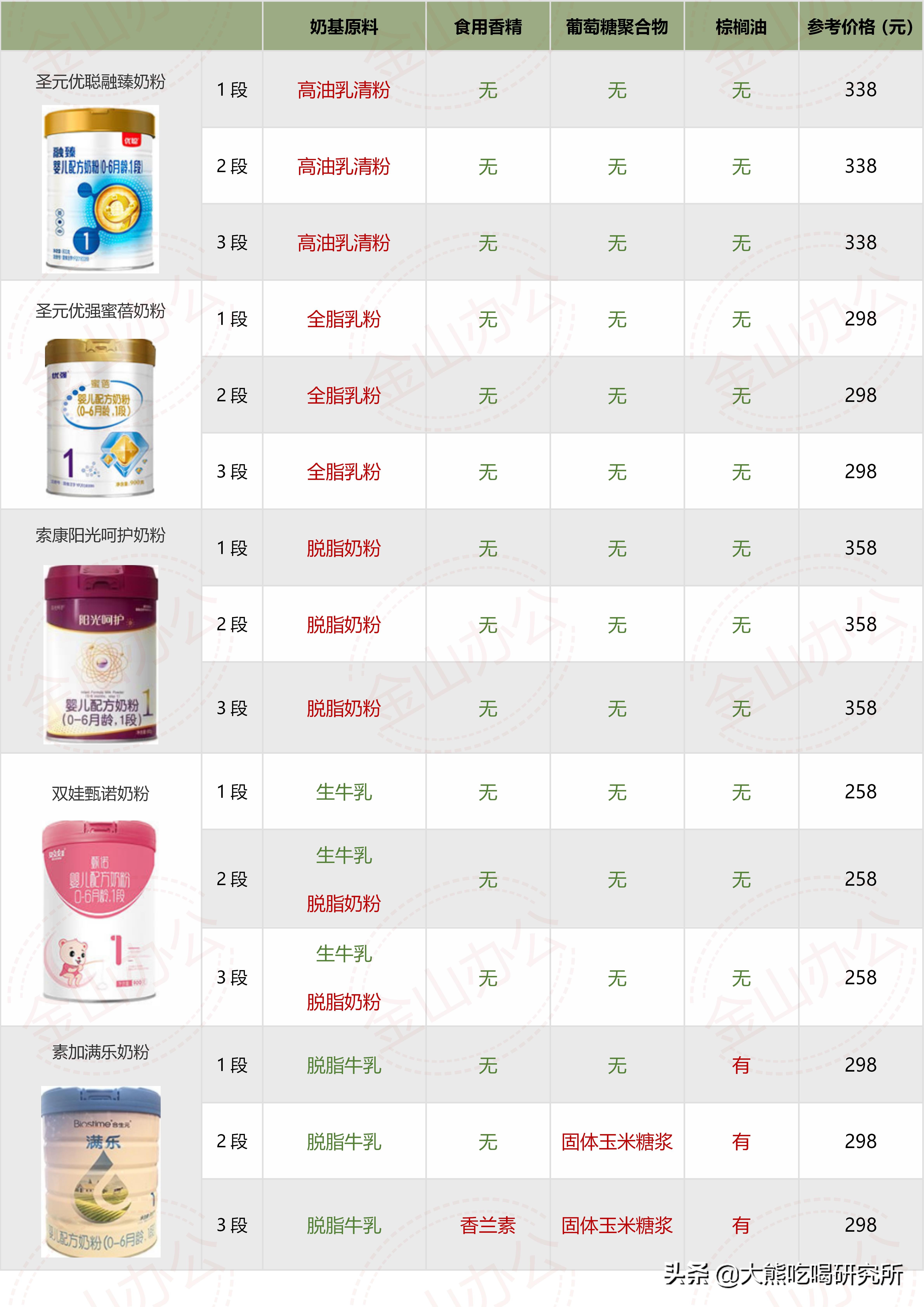 各种牌子奶粉配方表解析 (奶粉十四种可选择成分)
