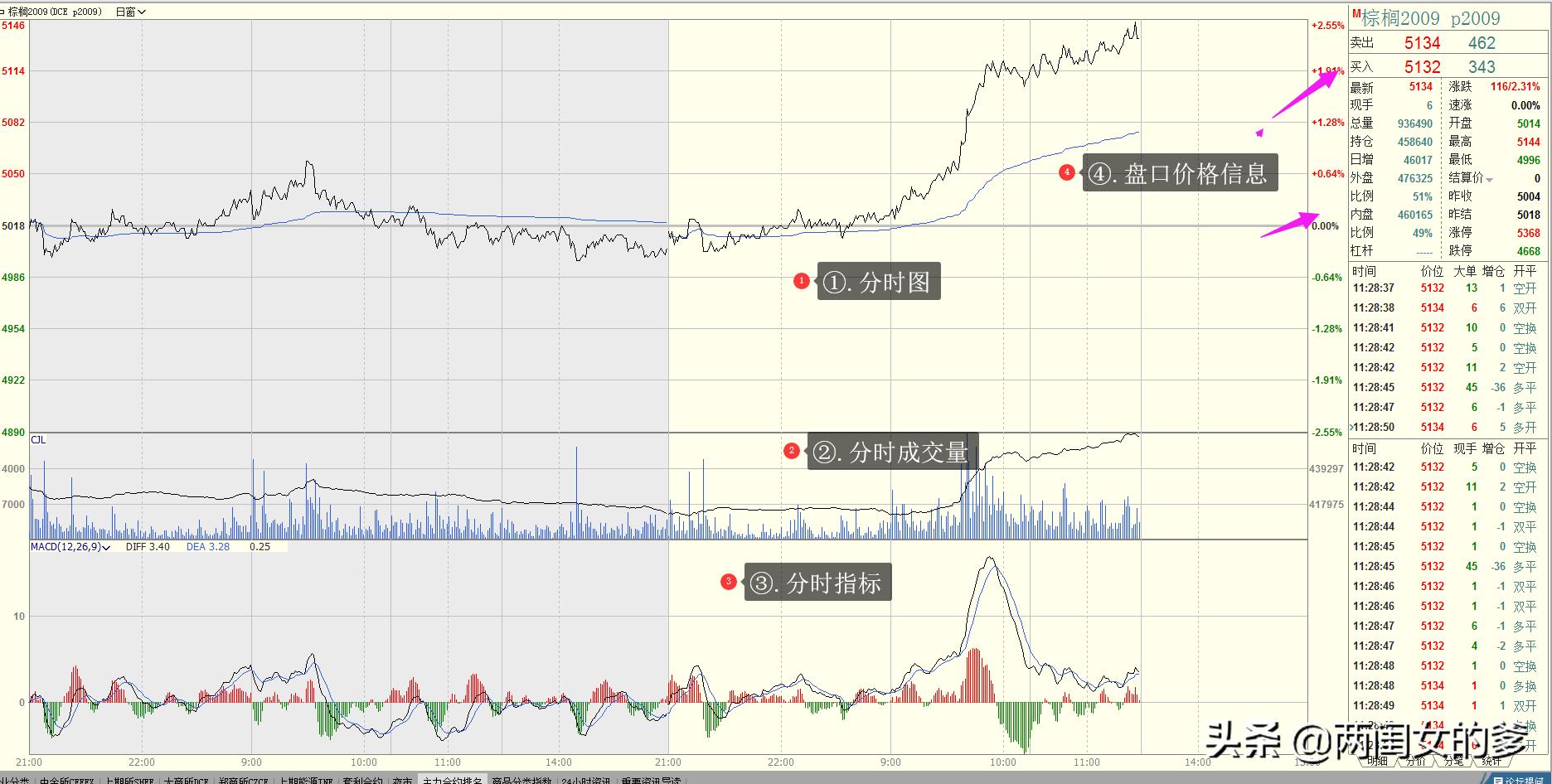 炒期货每日要看什么数据,炒期货短线操作